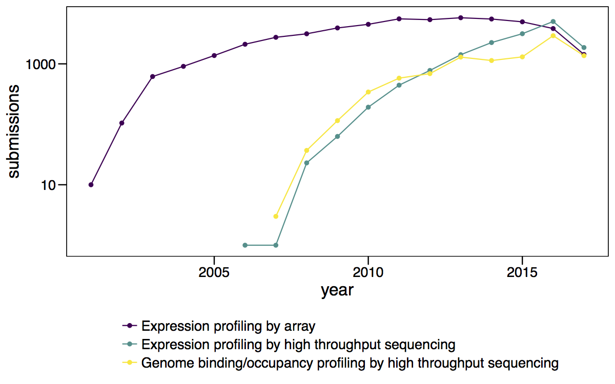 Number of GEO submissions per year for the top 4 technologies.