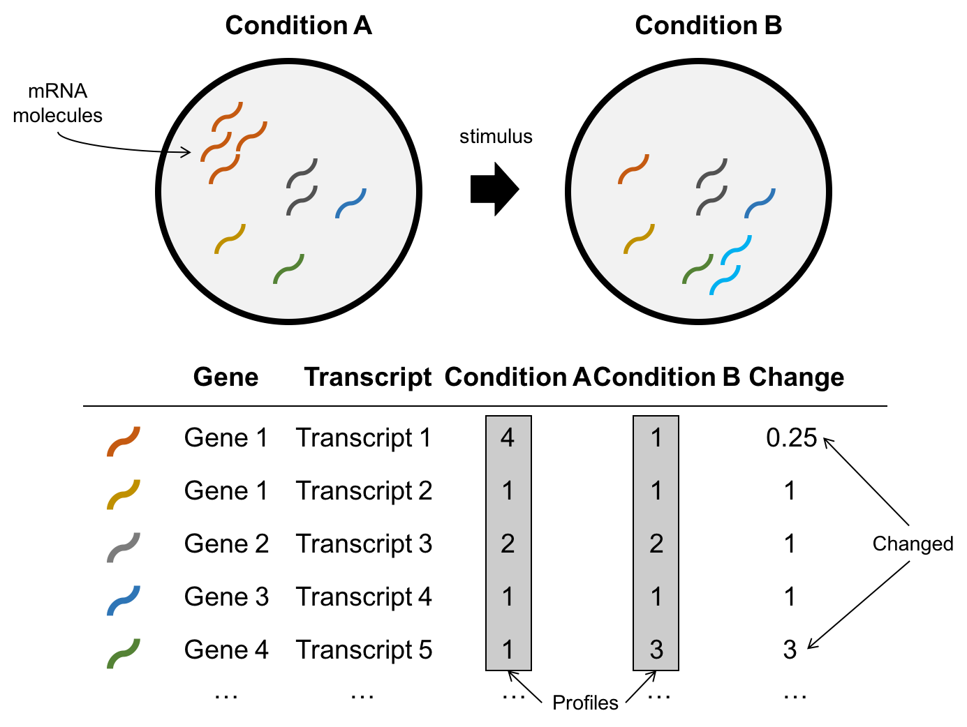 Rationale behind OMICS technologies.